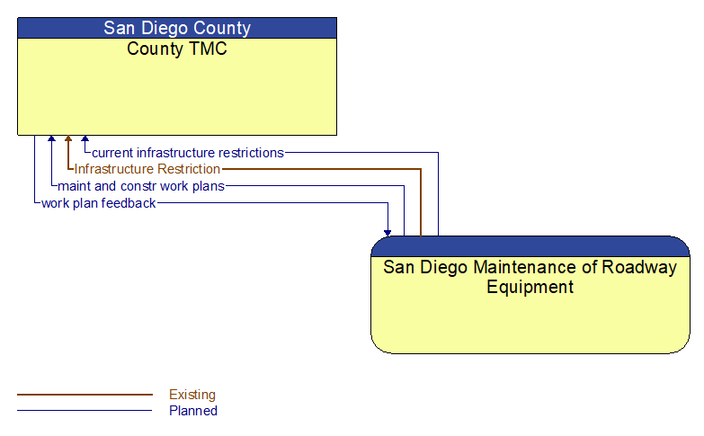 County TMC to San Diego Maintenance of Roadway Equipment Interface Diagram