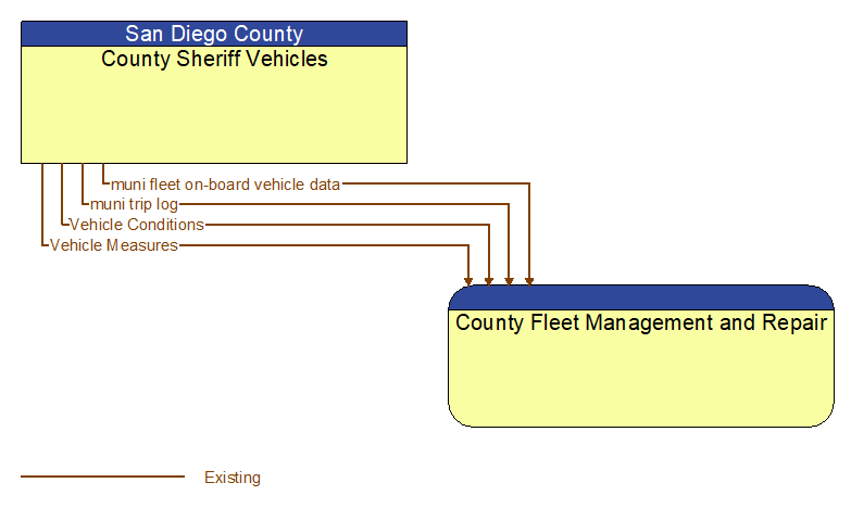 County Sheriff Vehicles to County Fleet Management and Repair Interface Diagram