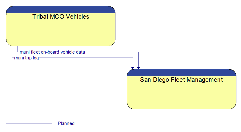 Tribal MCO Vehicles to San Diego Fleet Management Interface Diagram