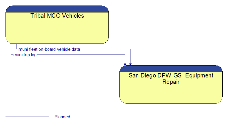 Tribal MCO Vehicles to San Diego DPW-GS- Equipment Repair Interface Diagram