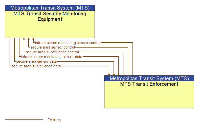 MTS Transit Security Monitoring Equipment to MTS Transit Enforcement Interface Diagram