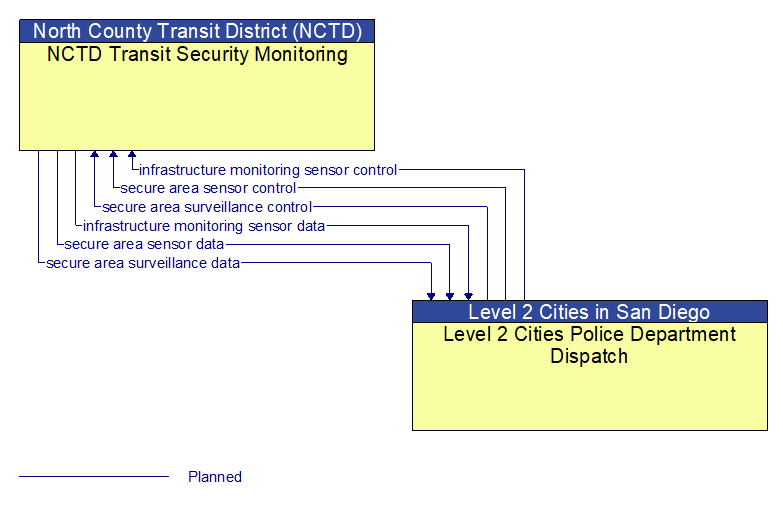 NCTD Transit Security Monitoring to Level 2 Cities Police Department Dispatch Interface Diagram