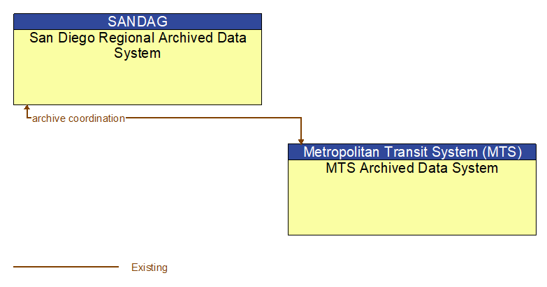 San Diego Regional Archived Data System to MTS Archived Data System Interface Diagram