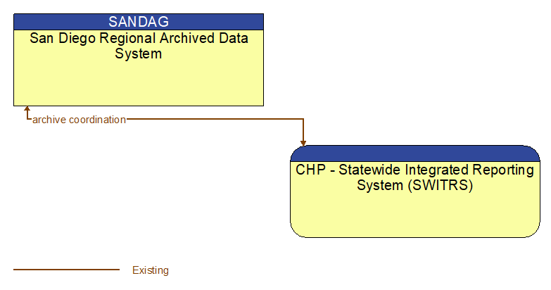 San Diego Regional Archived Data System to CHP - Statewide Integrated Reporting System (SWITRS) Interface Diagram