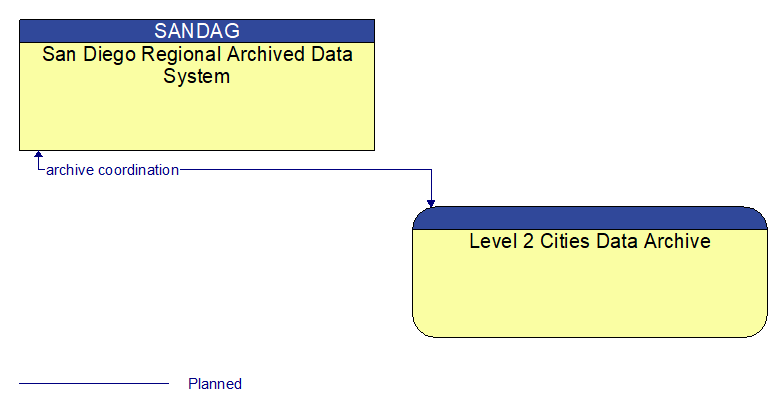 San Diego Regional Archived Data System to Level 2 Cities Data Archive Interface Diagram