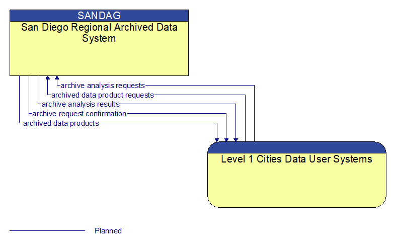 San Diego Regional Archived Data System to Level 1 Cities Data User Systems Interface Diagram