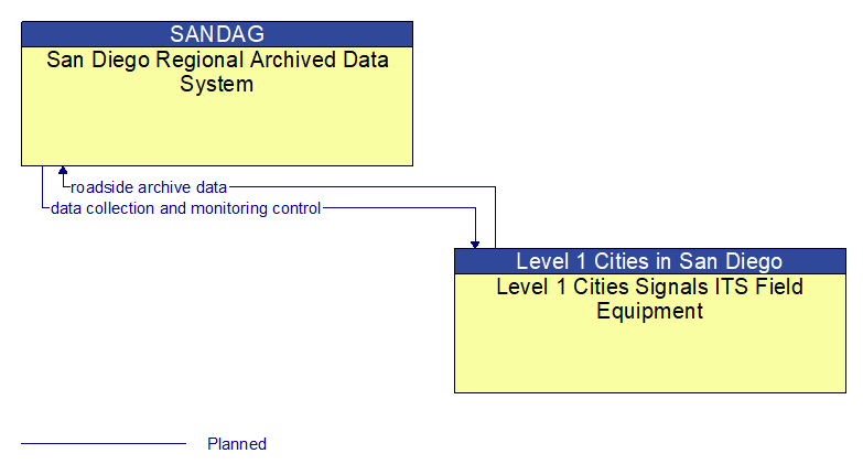 San Diego Regional Archived Data System to Level 1 Cities Signals ITS Field Equipment Interface Diagram