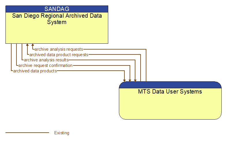 San Diego Regional Archived Data System to MTS Data User Systems Interface Diagram