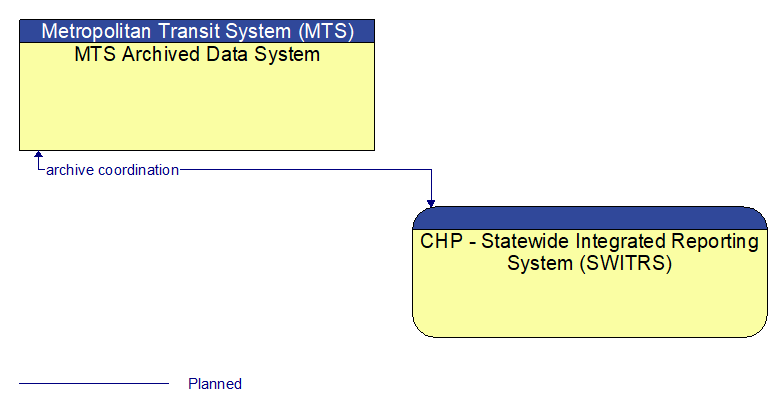 MTS Archived Data System to CHP - Statewide Integrated Reporting System (SWITRS) Interface Diagram