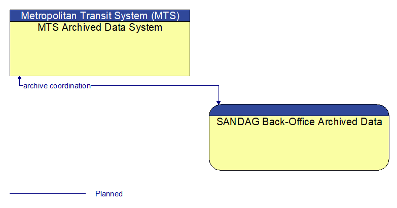 MTS Archived Data System to SANDAG Back-Office Archived Data Interface Diagram