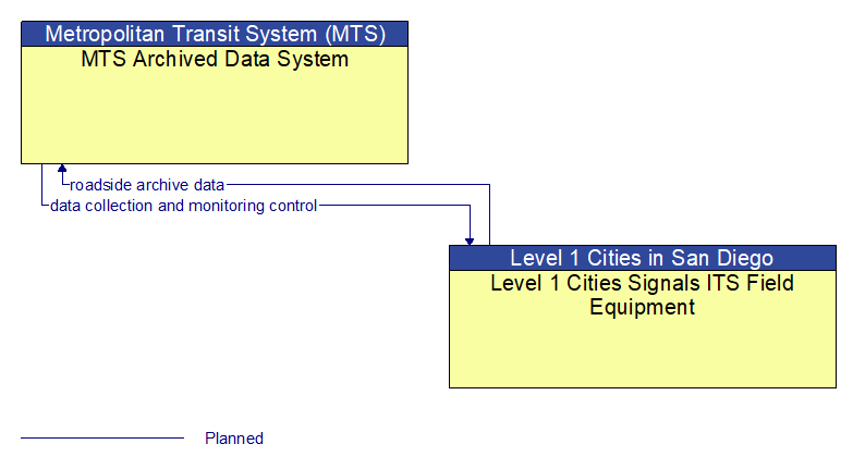 MTS Archived Data System to Level 1 Cities Signals ITS Field Equipment Interface Diagram