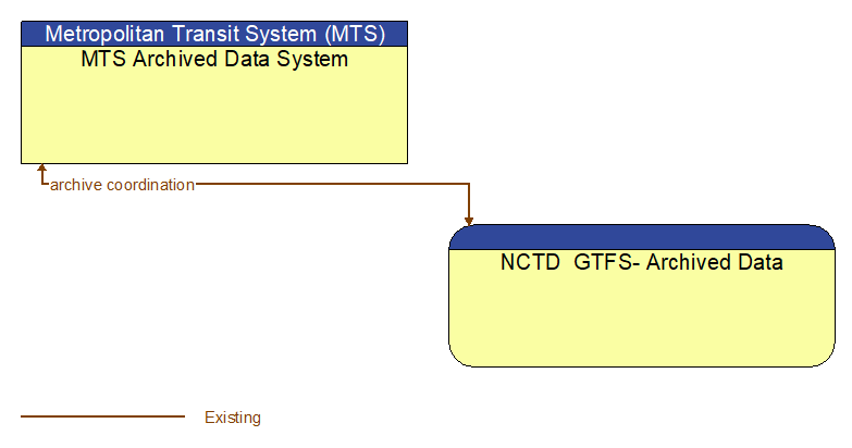 MTS Archived Data System to NCTD  GTFS- Archived Data Interface Diagram