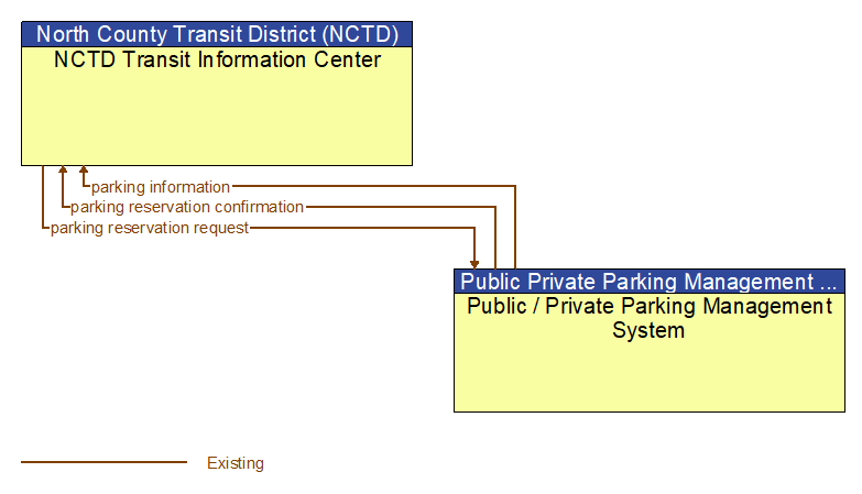 NCTD Transit Information Center to Public / Private Parking Management System Interface Diagram