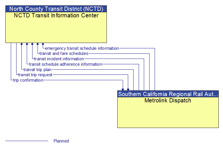 NCTD Transit Information Center to Metrolink Dispatch Interface Diagram