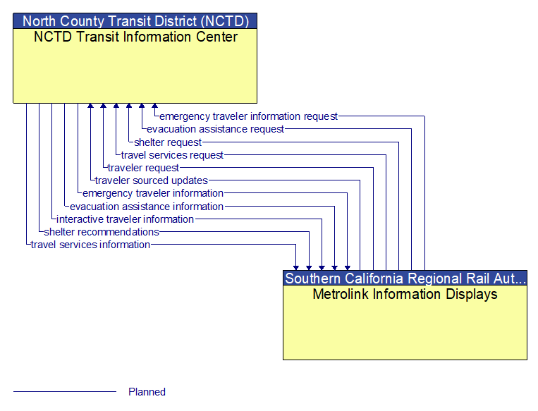 NCTD Transit Information Center to Metrolink Information Displays Interface Diagram