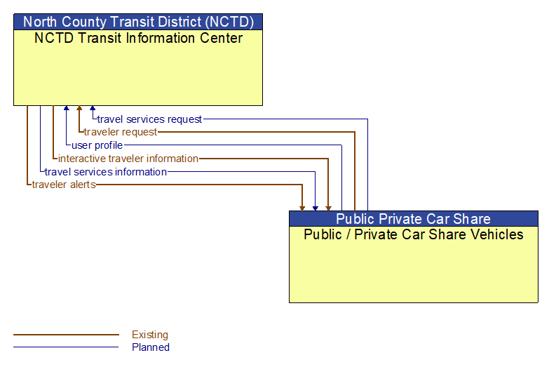 NCTD Transit Information Center to Public / Private Car Share Vehicles Interface Diagram