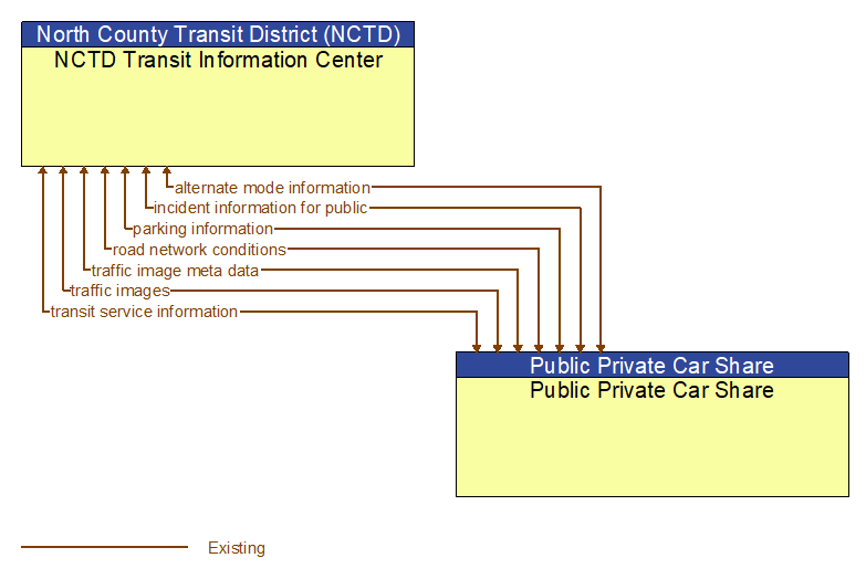 NCTD Transit Information Center to Public Private Car Share Interface Diagram