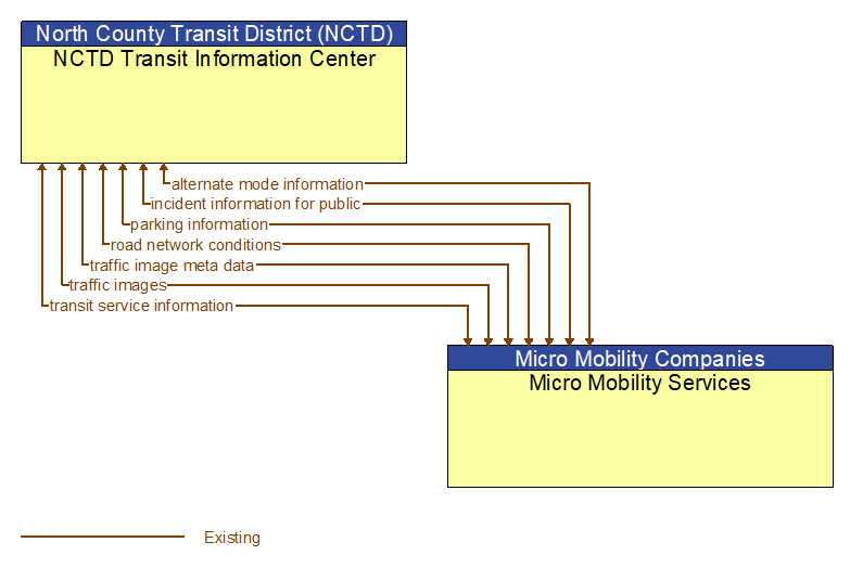 NCTD Transit Information Center to Micro Mobility Services Interface Diagram