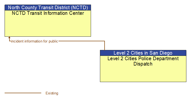 NCTD Transit Information Center to Level 2 Cities Police Department Dispatch Interface Diagram