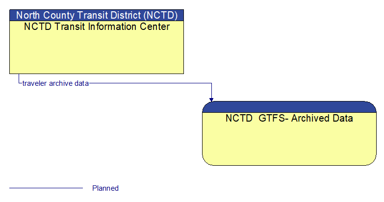 NCTD Transit Information Center to NCTD  GTFS- Archived Data Interface Diagram