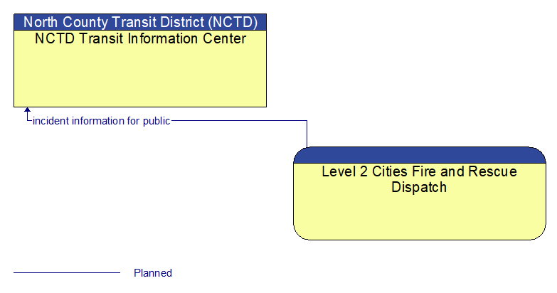 NCTD Transit Information Center to Level 2 Cities Fire and Rescue Dispatch Interface Diagram