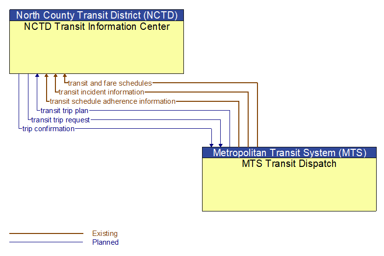 NCTD Transit Information Center to MTS Transit Dispatch Interface Diagram