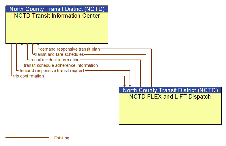 NCTD Transit Information Center to NCTD FLEX and LIFT Dispatch Interface Diagram