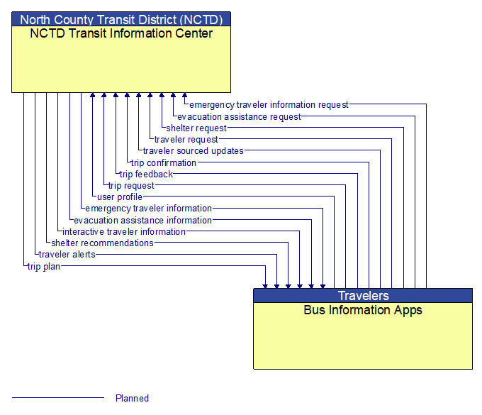 NCTD Transit Information Center to Bus Information Apps Interface Diagram