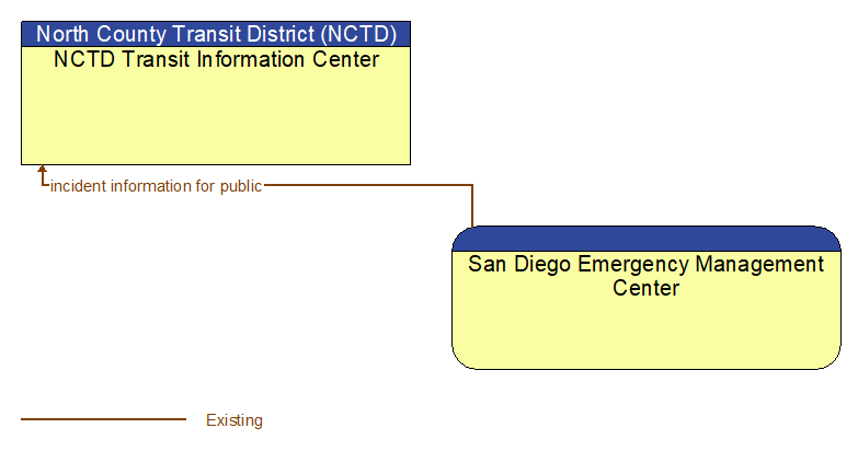 NCTD Transit Information Center to San Diego Emergency Management Center Interface Diagram