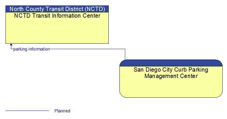 NCTD Transit Information Center to San Diego City Curb Parking Management Center Interface Diagram