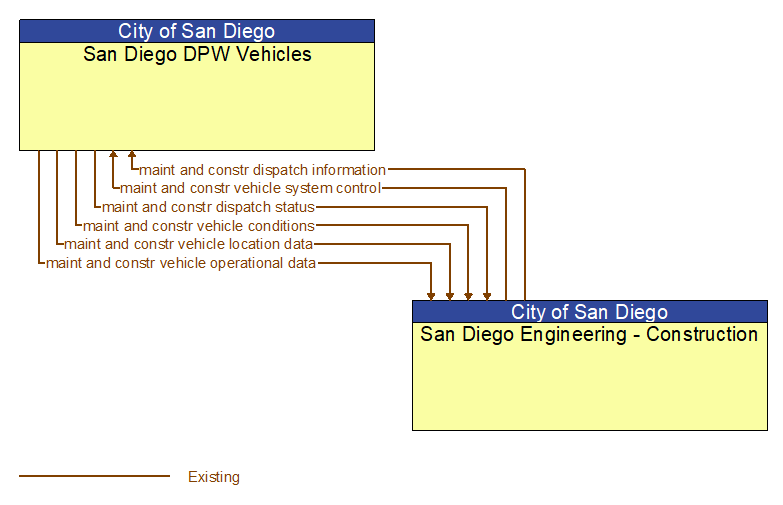 San Diego DPW Vehicles to San Diego Engineering - Construction Interface Diagram