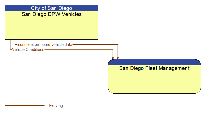 San Diego DPW Vehicles to San Diego Fleet Management Interface Diagram