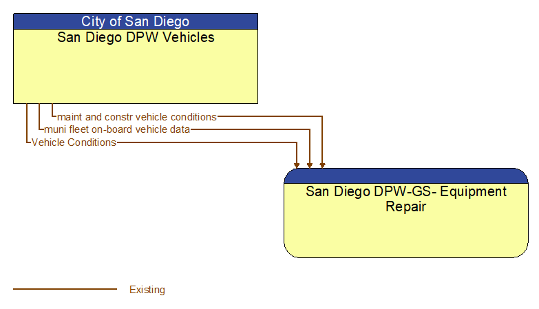 San Diego DPW Vehicles to San Diego DPW-GS- Equipment Repair Interface Diagram