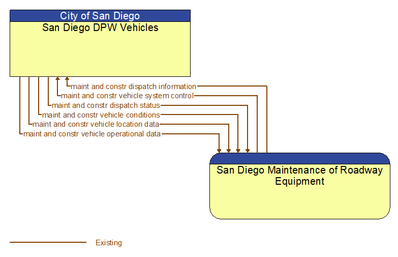 San Diego DPW Vehicles to San Diego Maintenance of Roadway Equipment Interface Diagram