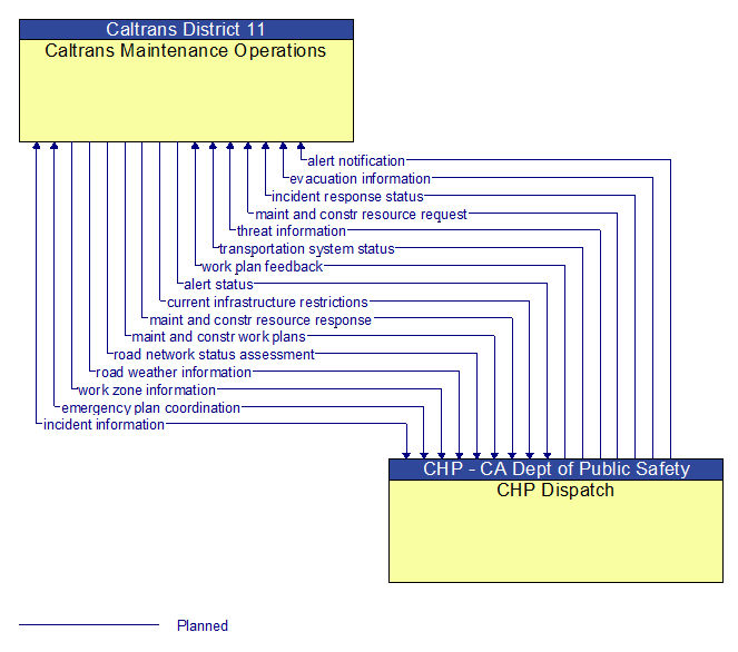 Caltrans Maintenance Operations to CHP Dispatch Interface Diagram