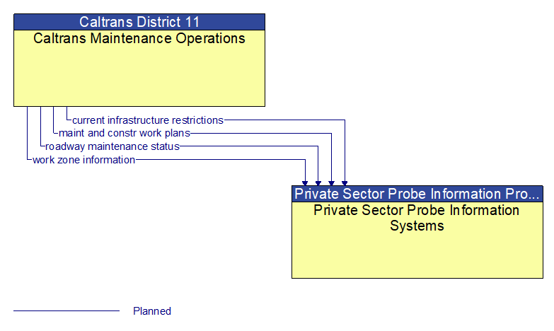 Caltrans Maintenance Operations to Private Sector Probe Information Systems Interface Diagram