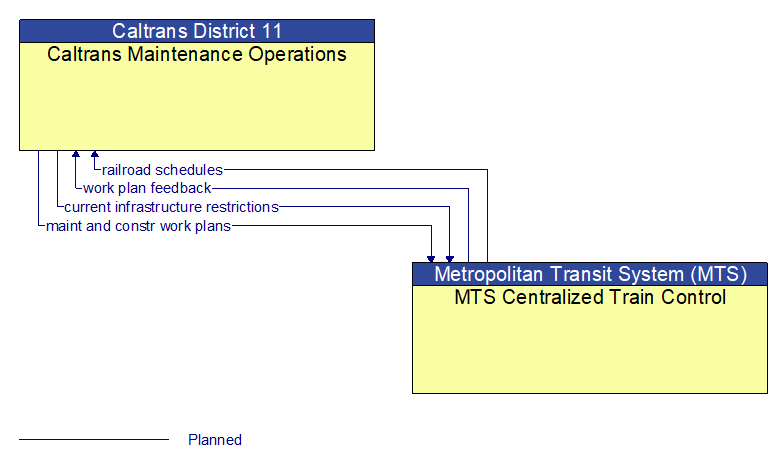 Caltrans Maintenance Operations to MTS Centralized Train Control Interface Diagram