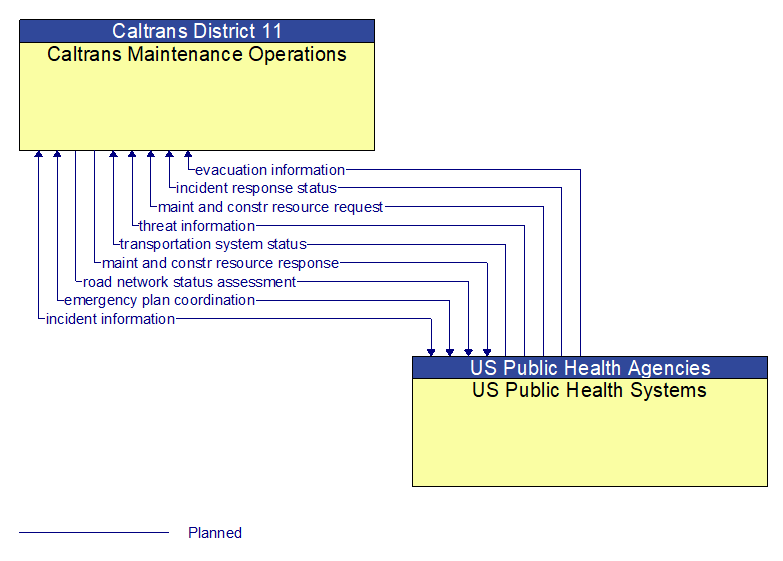 Caltrans Maintenance Operations to US Public Health Systems Interface Diagram