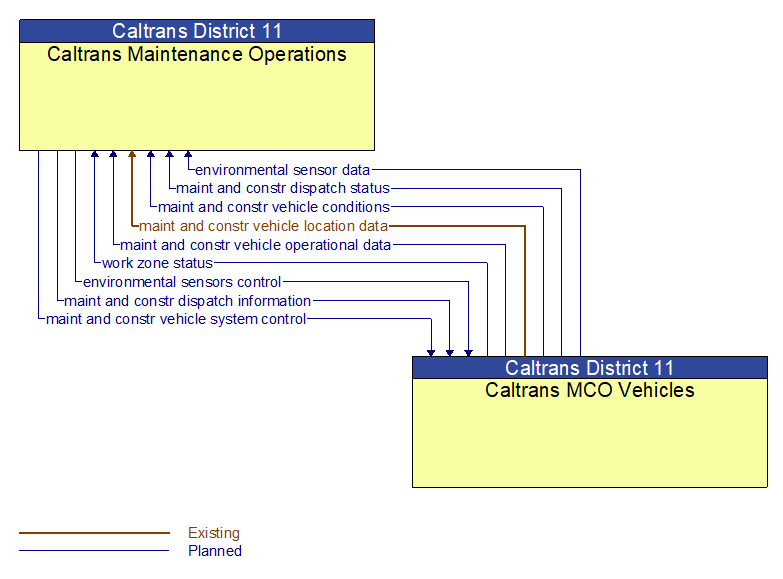 Caltrans Maintenance Operations to Caltrans MCO Vehicles Interface Diagram