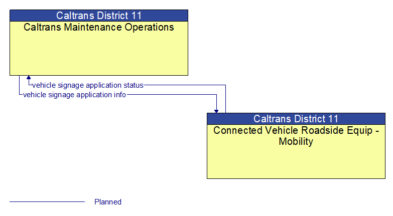 Caltrans Maintenance Operations to Connected Vehicle Roadside Equip - Mobility Interface Diagram