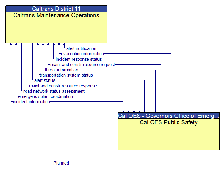 Caltrans Maintenance Operations to Cal OES Public Safety Interface Diagram