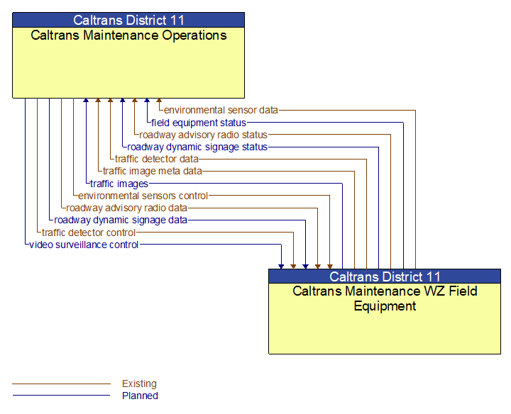 Caltrans Maintenance Operations to Caltrans Maintenance WZ Field Equipment Interface Diagram