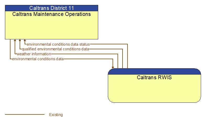 Caltrans Maintenance Operations to Caltrans RWIS Interface Diagram