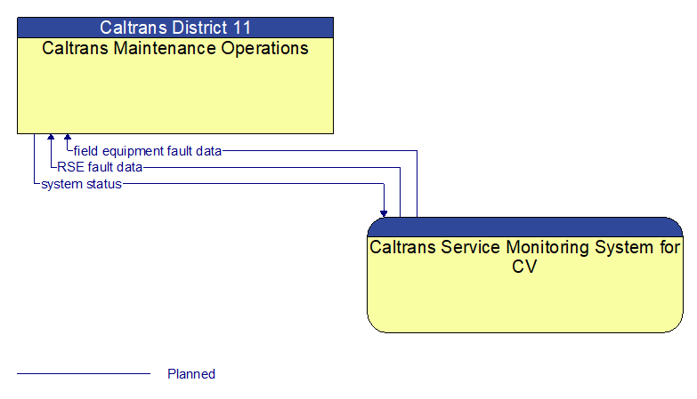 Caltrans Maintenance Operations to Caltrans Service Monitoring System for CV Interface Diagram