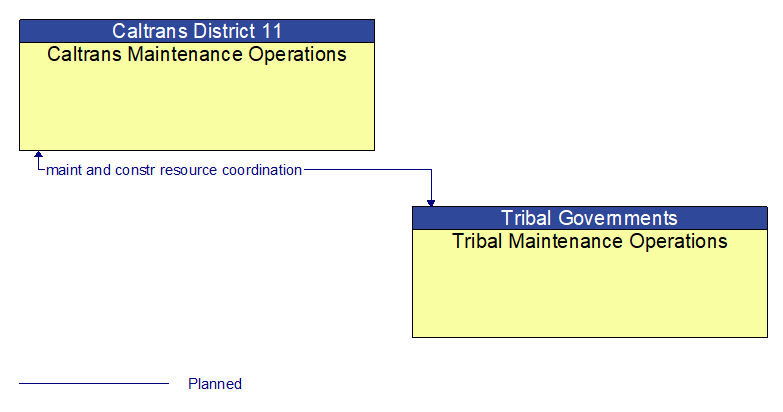 Caltrans Maintenance Operations to Tribal Maintenance Operations Interface Diagram