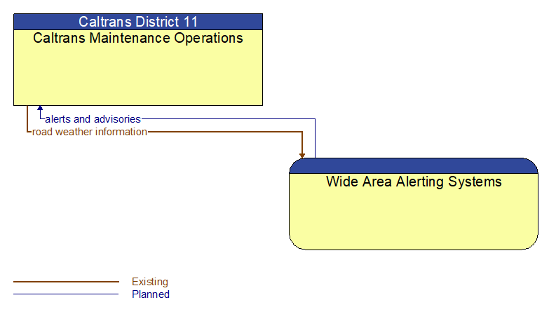 Caltrans Maintenance Operations to Wide Area Alerting Systems Interface Diagram