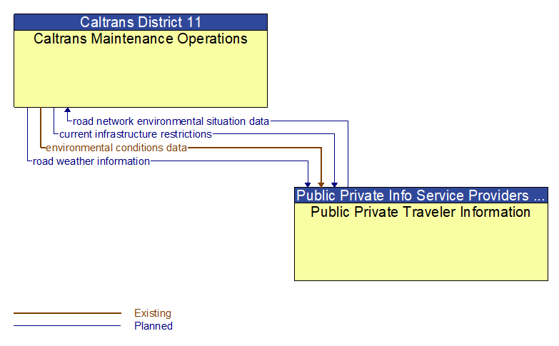 Caltrans Maintenance Operations to Public Private Traveler Information Interface Diagram