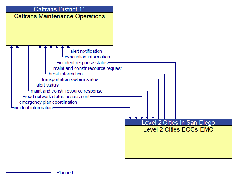 Caltrans Maintenance Operations to Level 2 Cities EOCs-EMC Interface Diagram