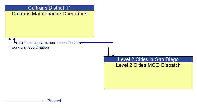 Caltrans Maintenance Operations to Level 2 Cities MCO Dispatch Interface Diagram