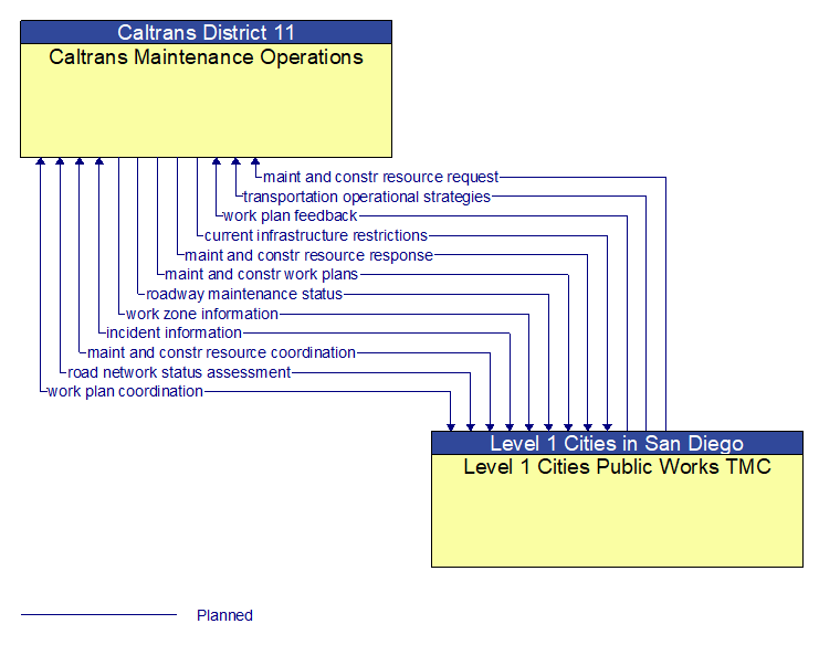 Caltrans Maintenance Operations to Level 1 Cities Public Works TMC Interface Diagram